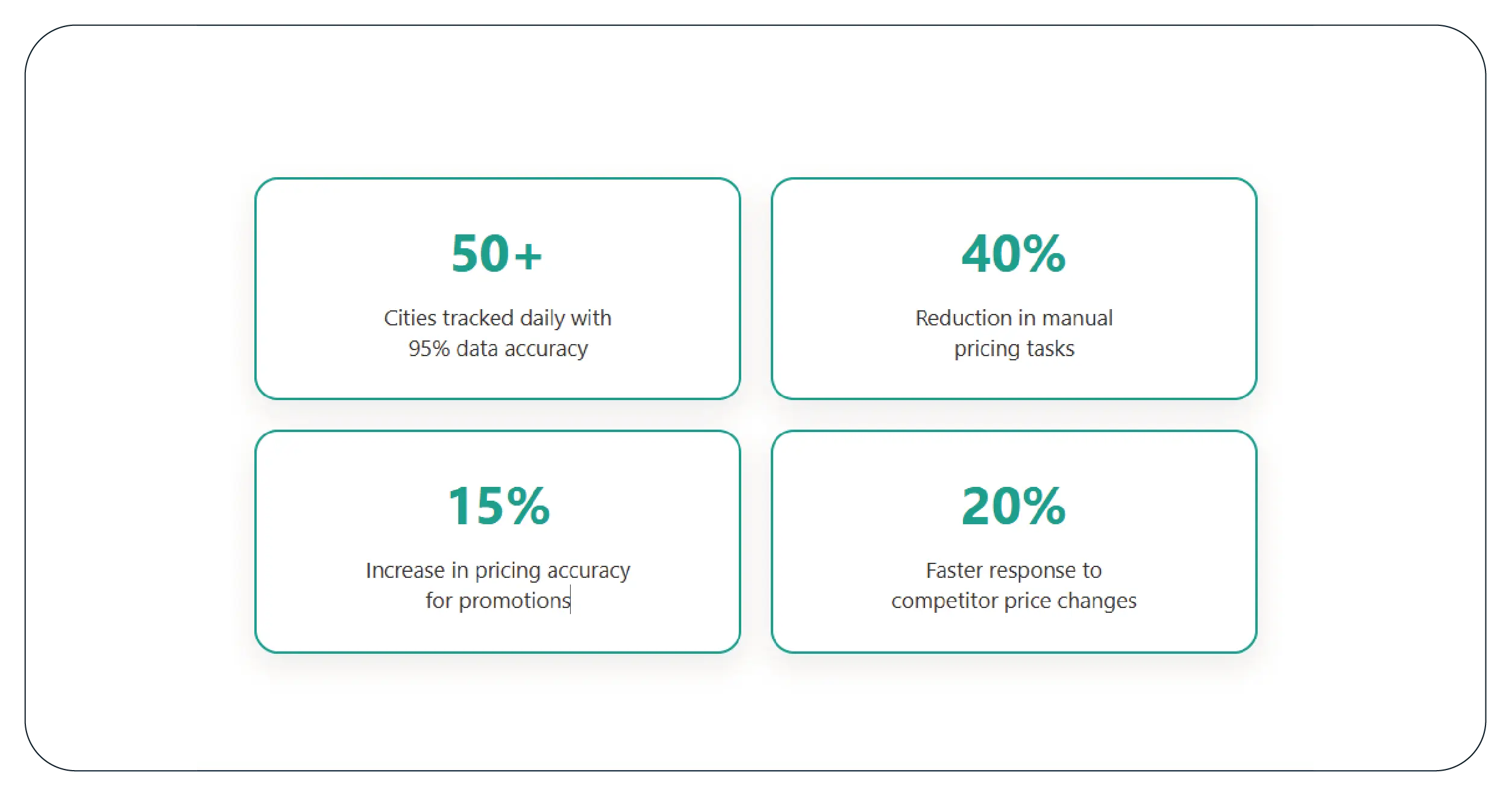 Results & Key Metrics